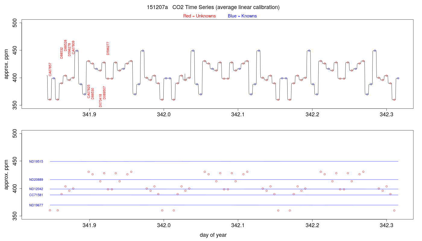 CO2 Timeseries