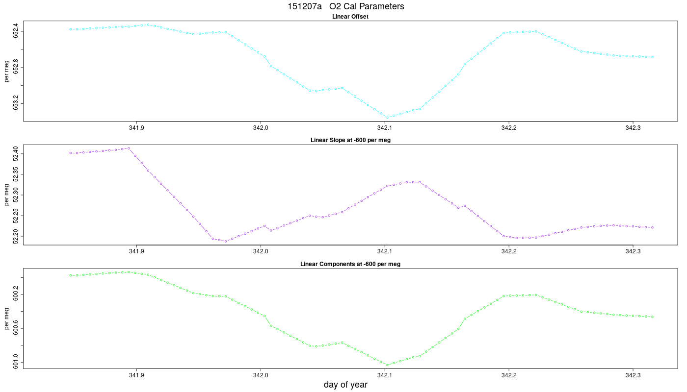O2 Parameters