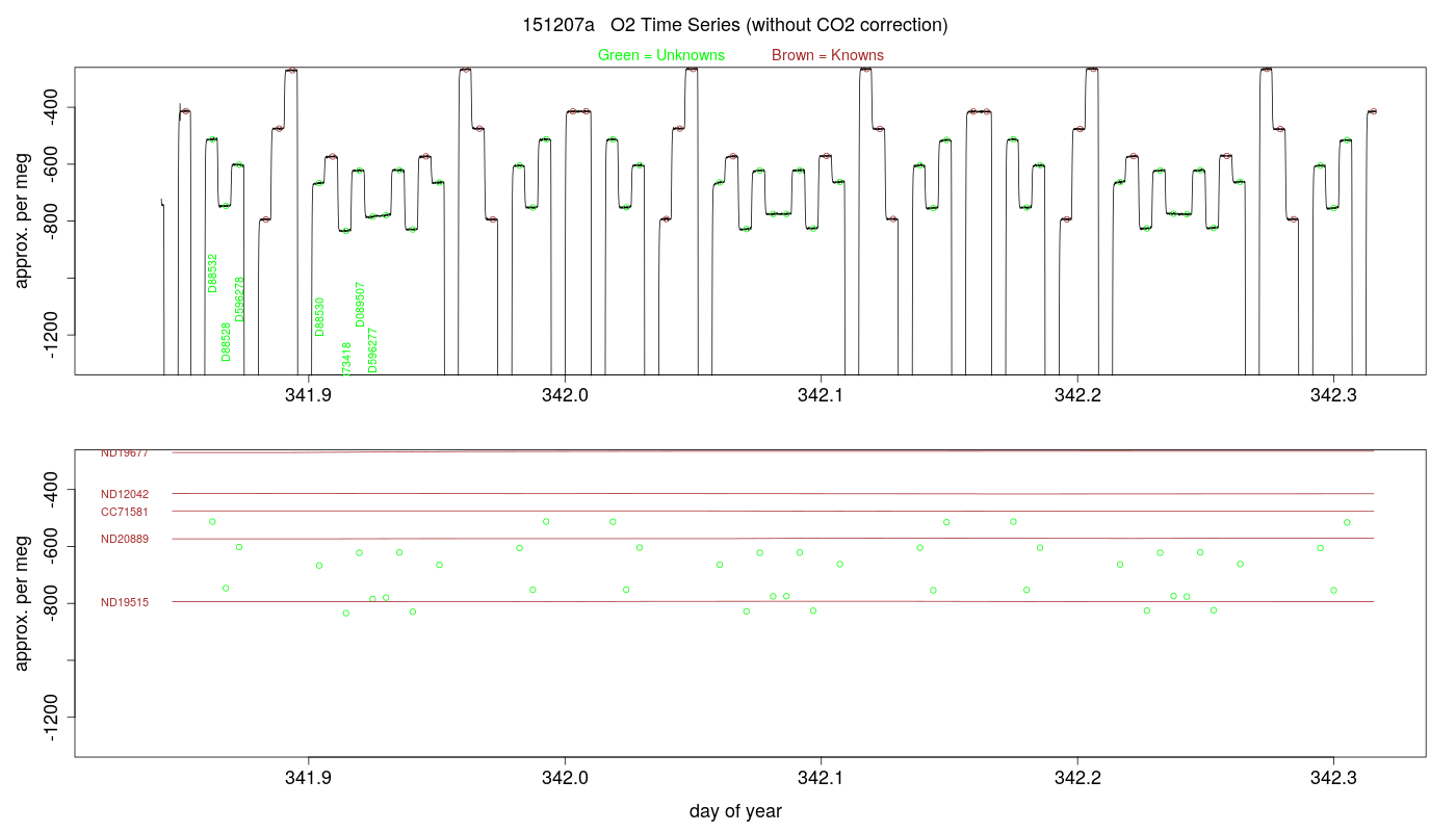 O2 Timeseries