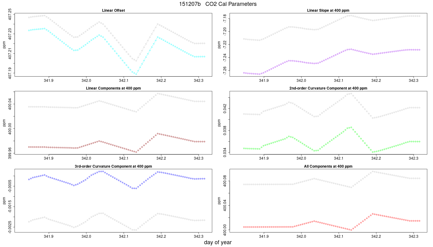 CO2 Parameters