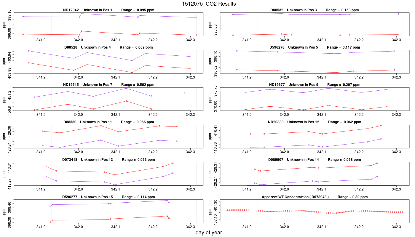 CO2 Results