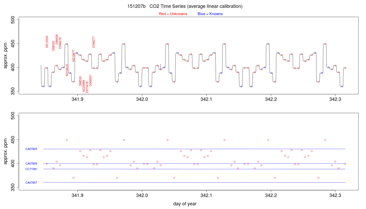 CO2 Timeseries