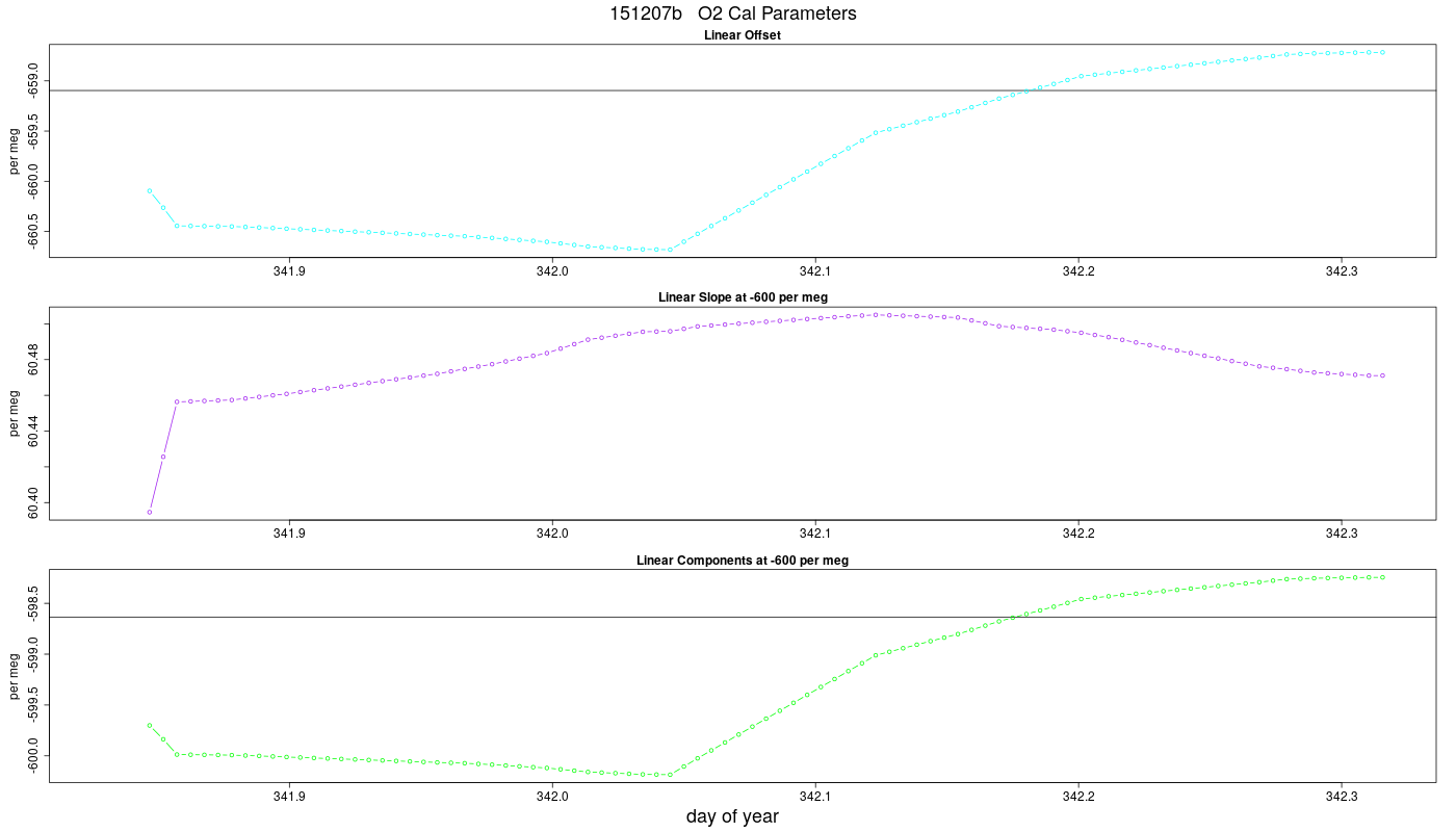 O2 Parameters