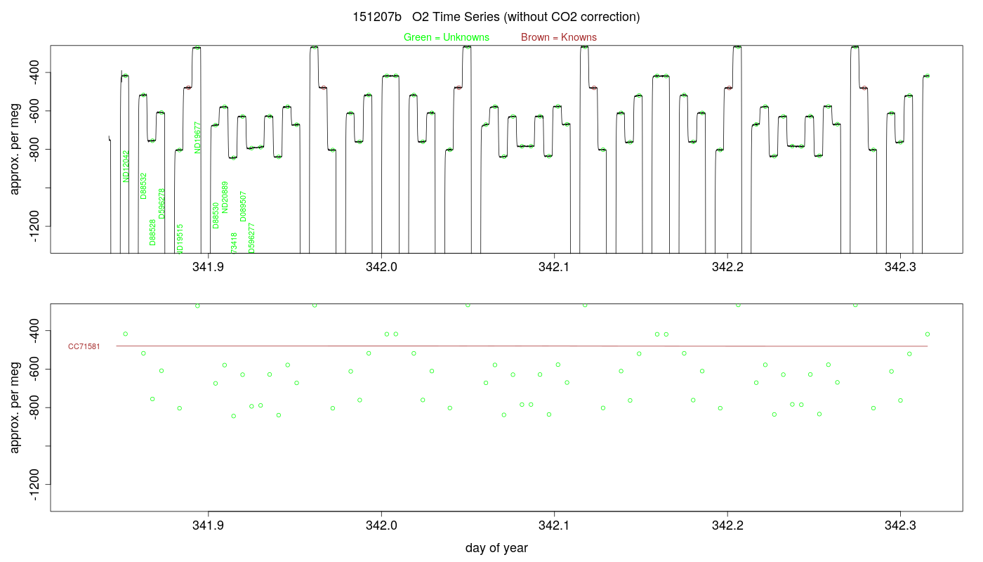 O2 Timeseries