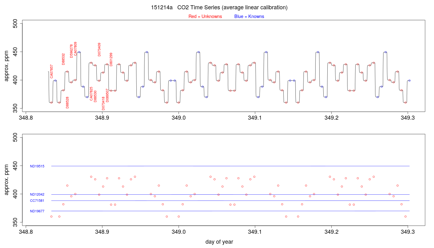 CO2 Timeseries