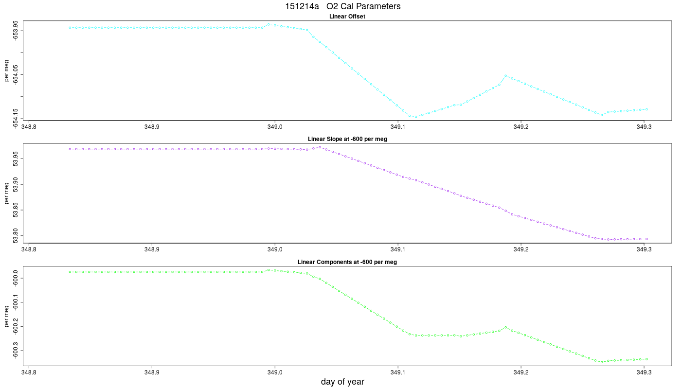O2 Parameters