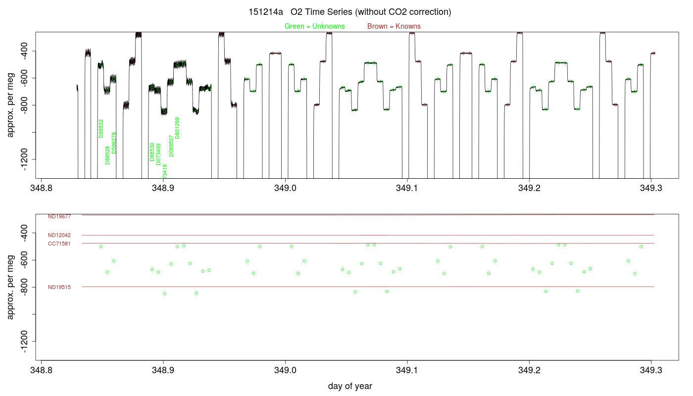 O2 Timeseries