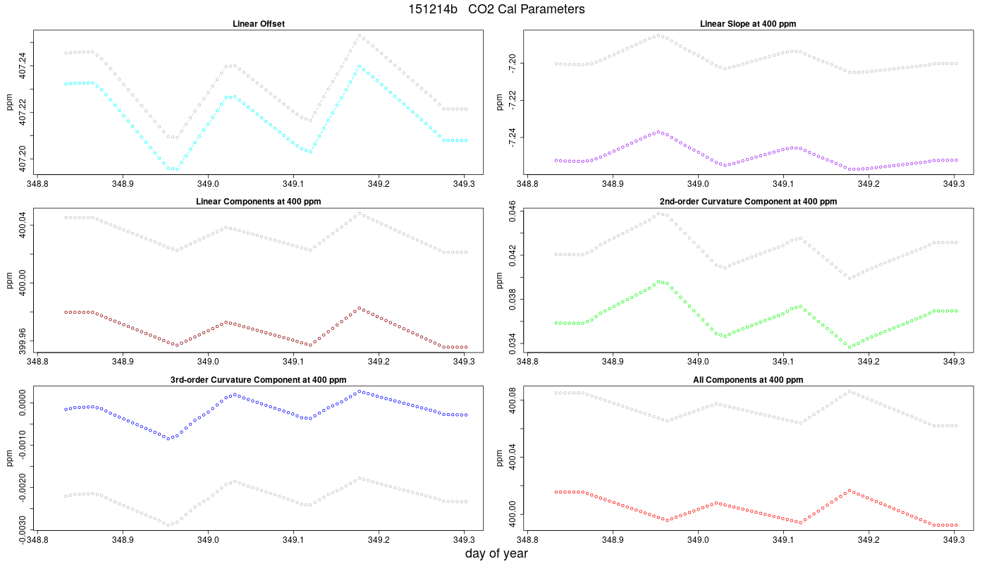 CO2 Parameters