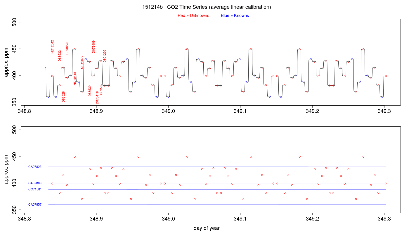 CO2 Timeseries