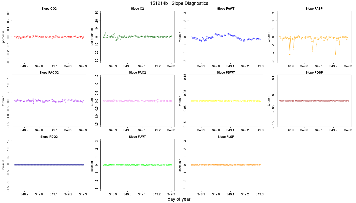 CO2 Jog Slopes