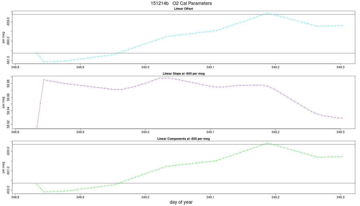 O2 Parameters