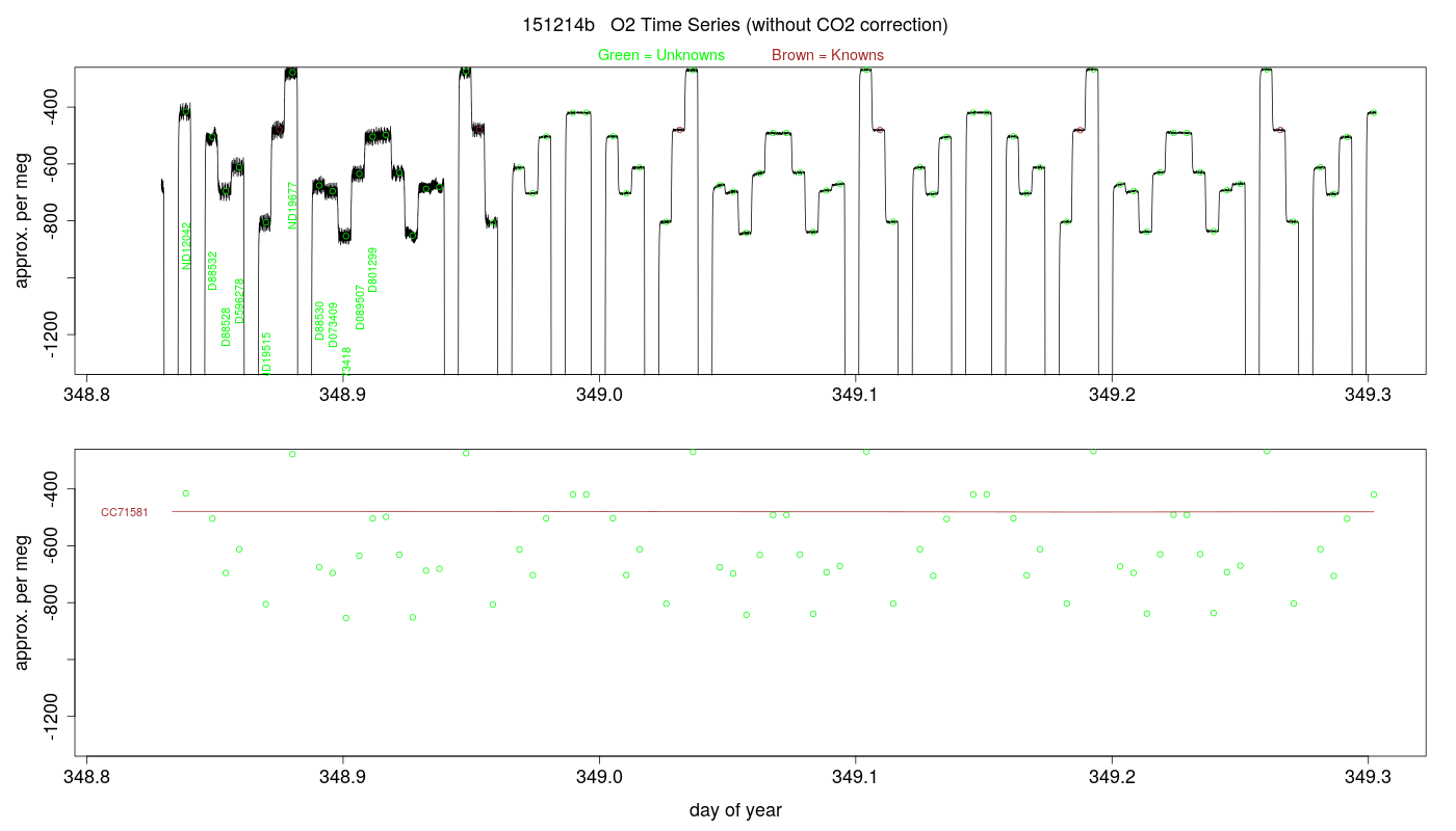 O2 Timeseries