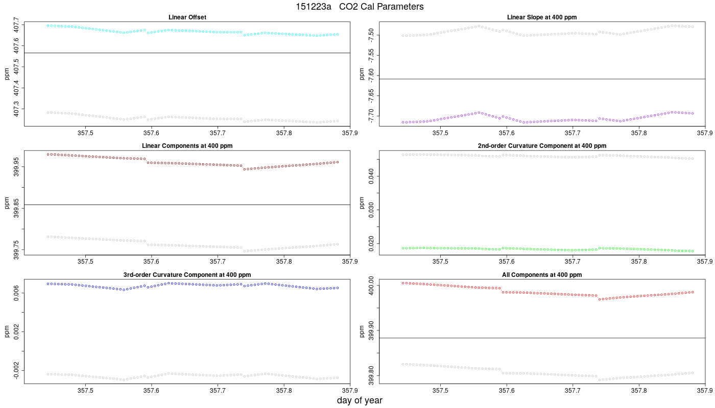 CO2 Parameters