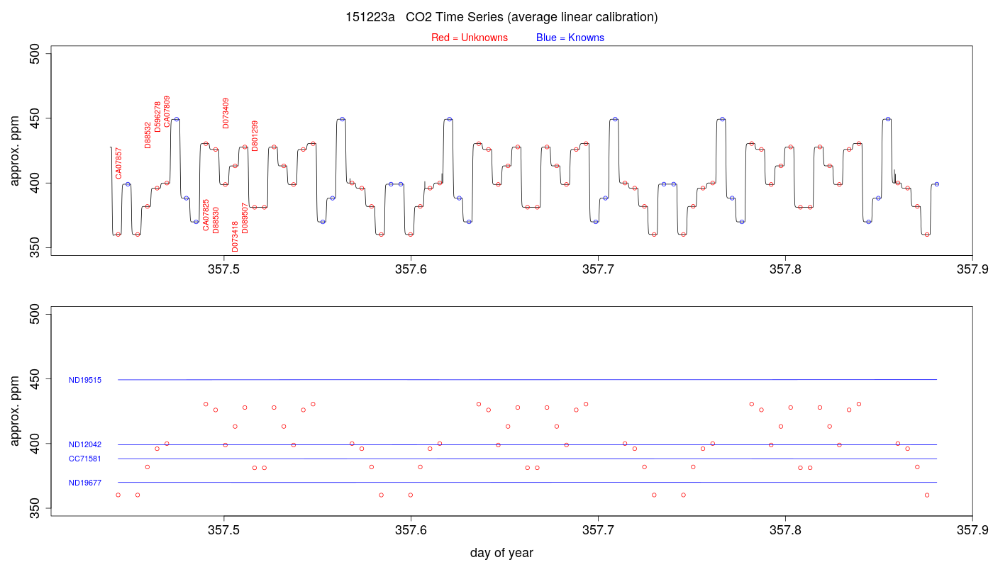 CO2 Timeseries