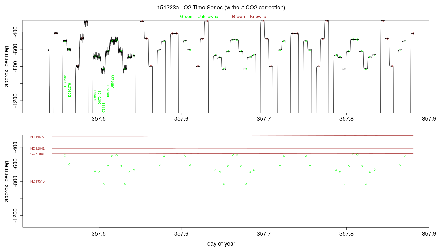 O2 Timeseries