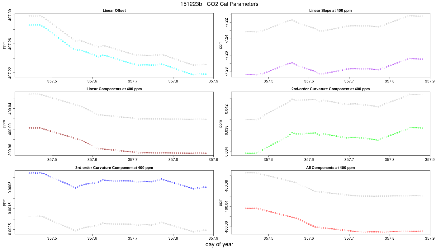 CO2 Parameters