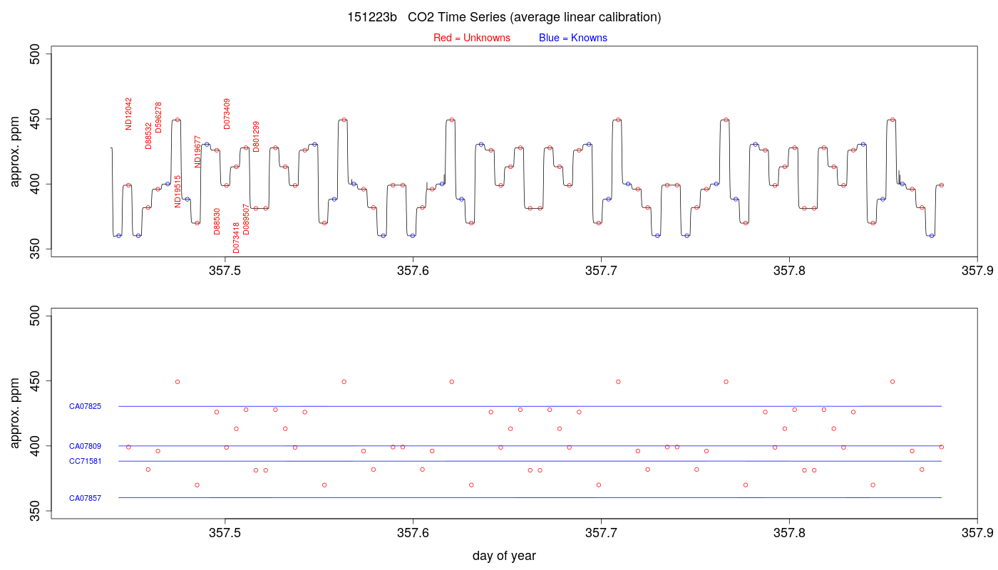 CO2 Timeseries