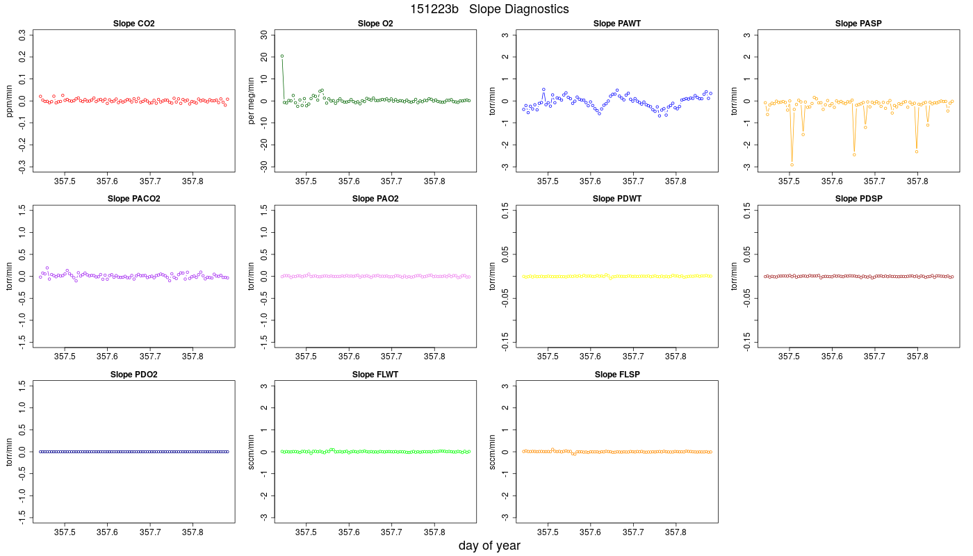 CO2 Jog Slopes