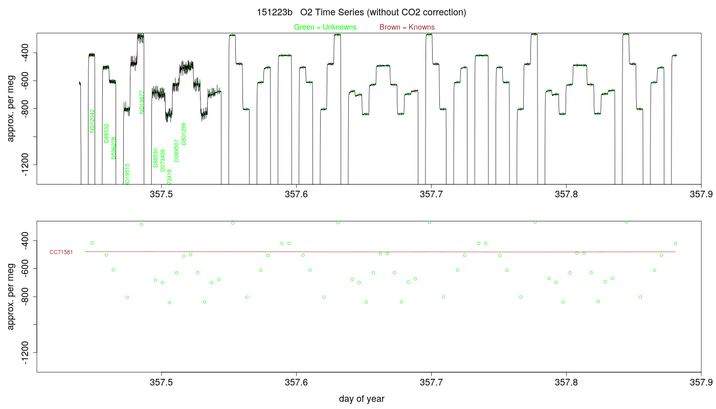 O2 Timeseries