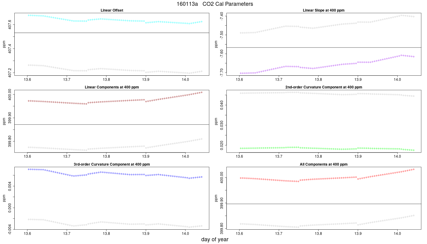 CO2 Parameters