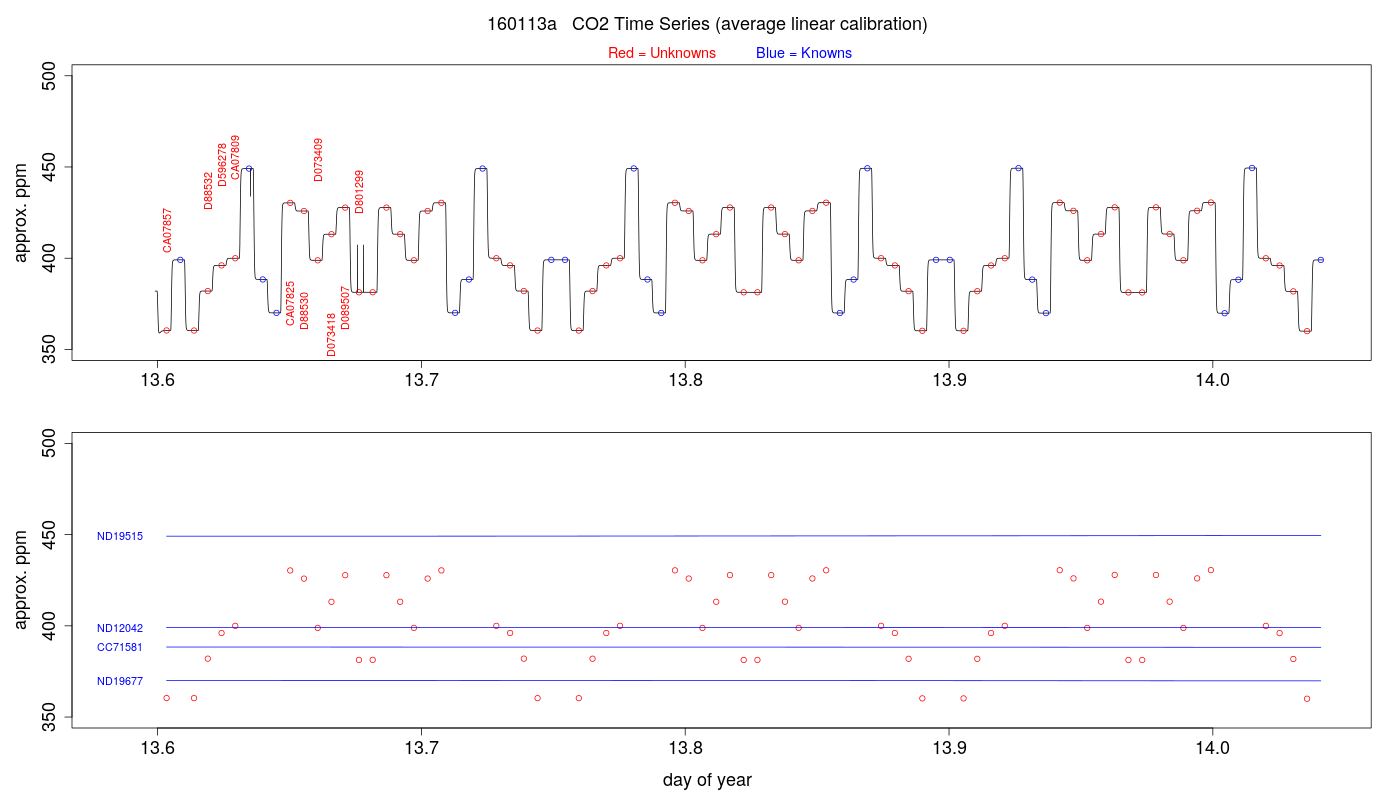 CO2 Timeseries