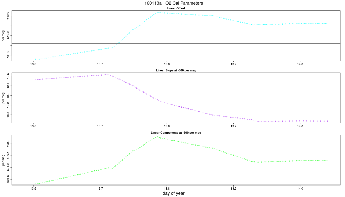 O2 Parameters