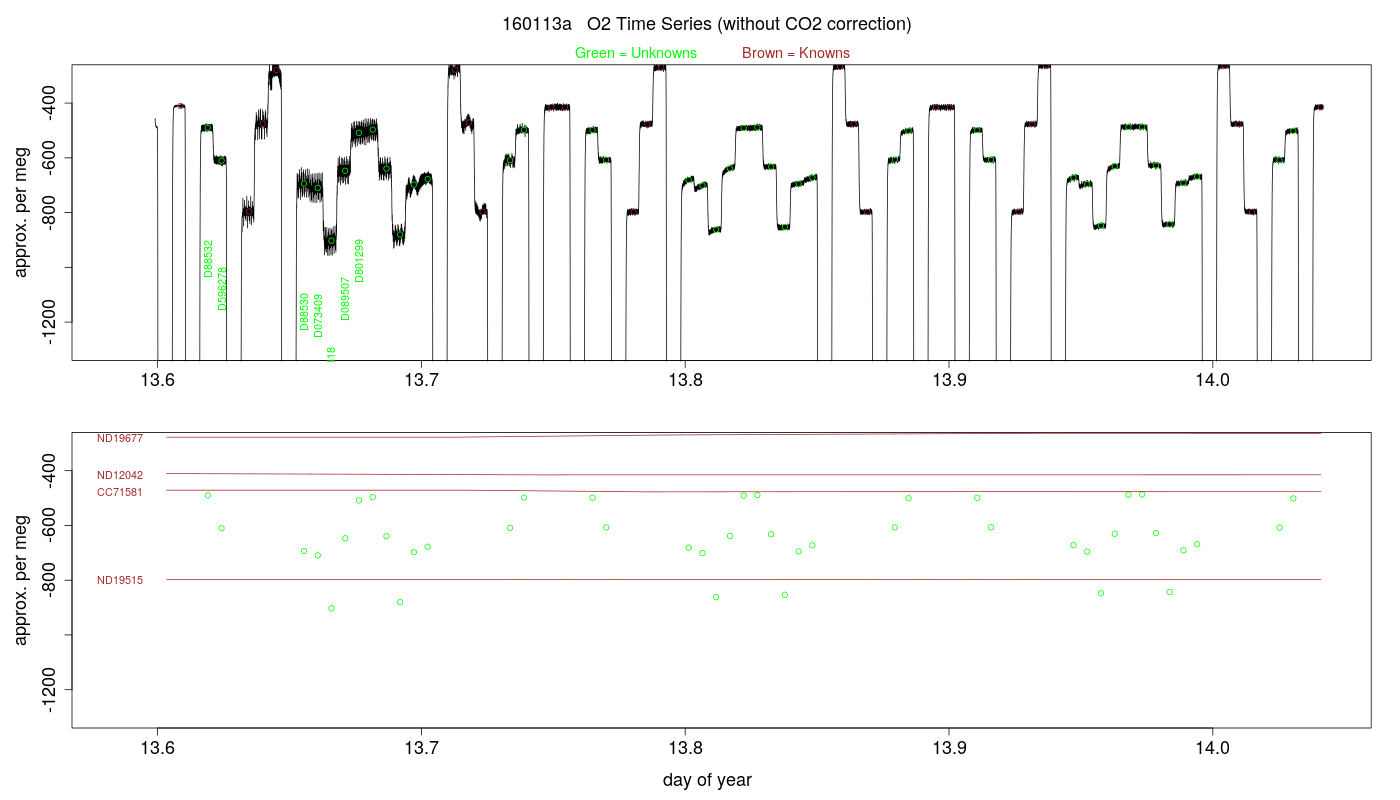 O2 Timeseries