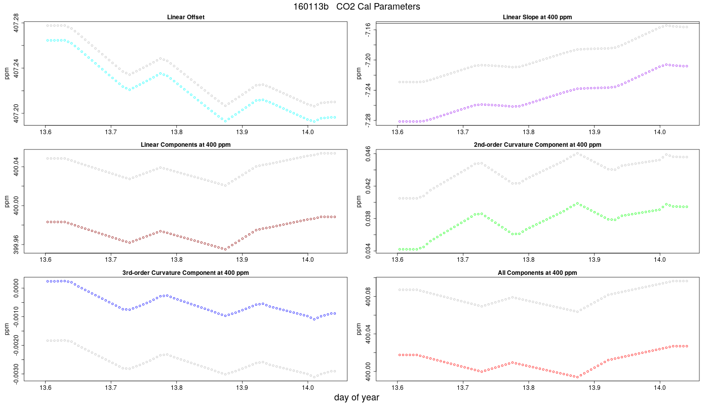 CO2 Parameters