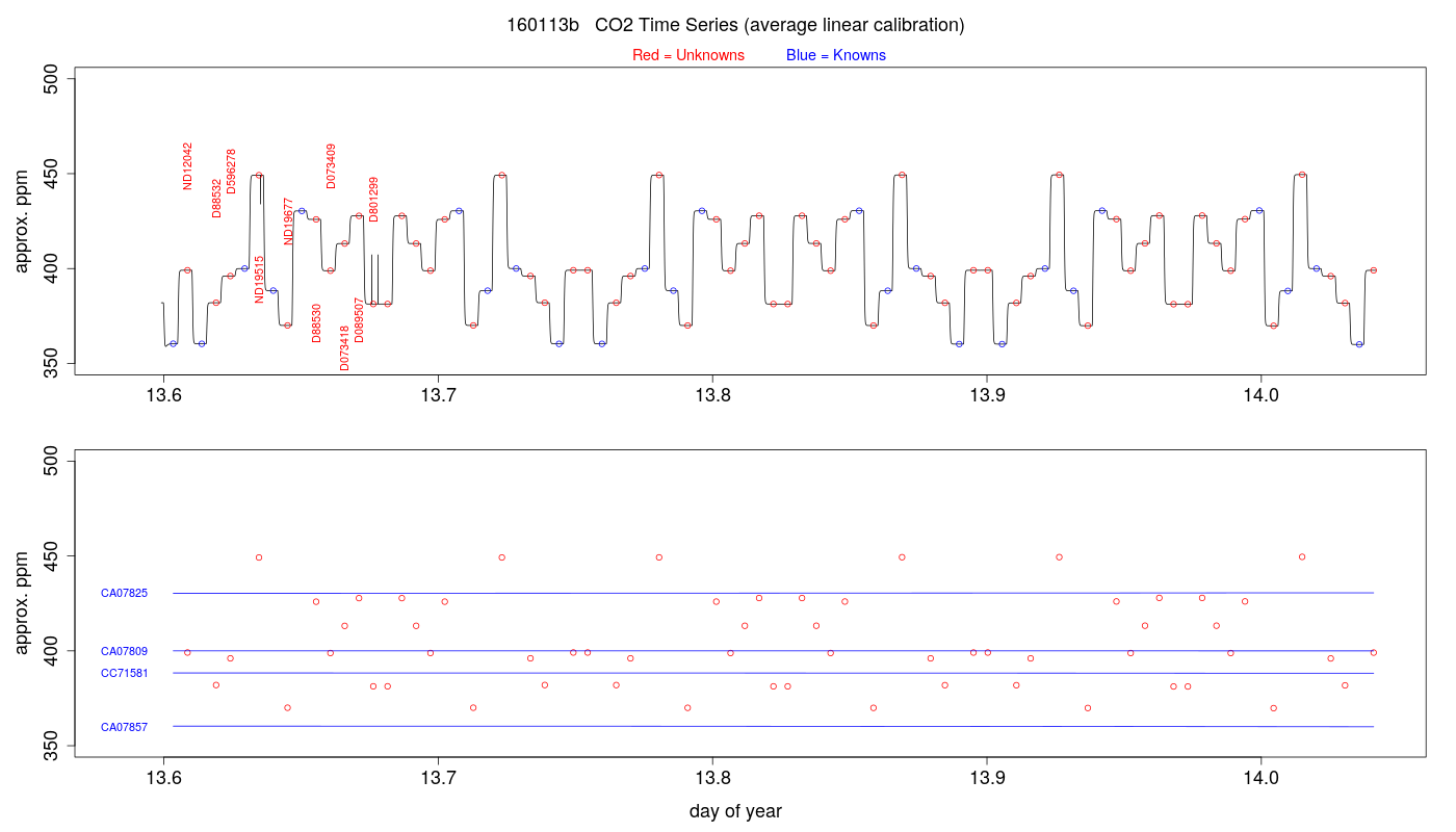 CO2 Timeseries