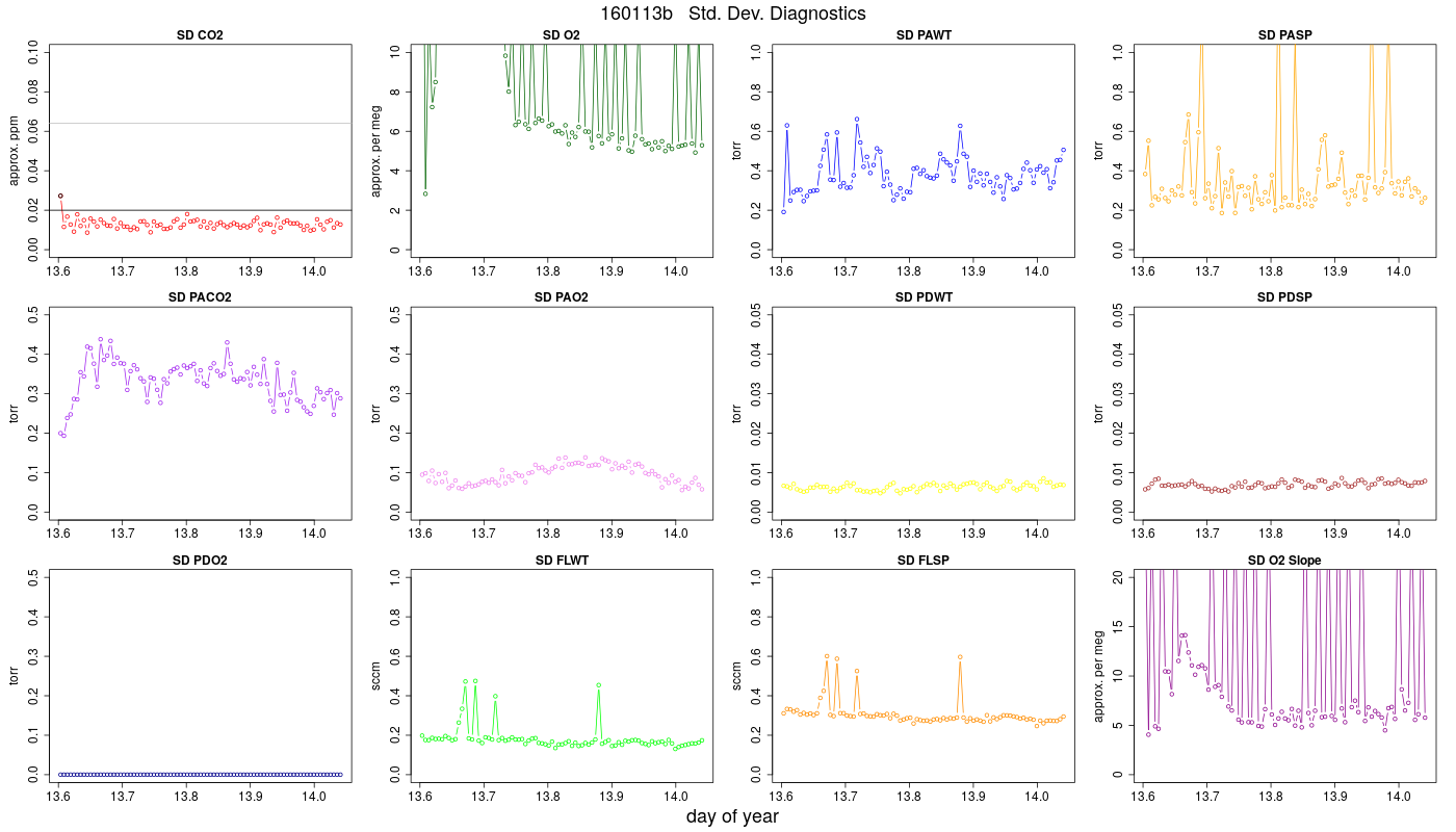CO2 Std. Dev. Diag.