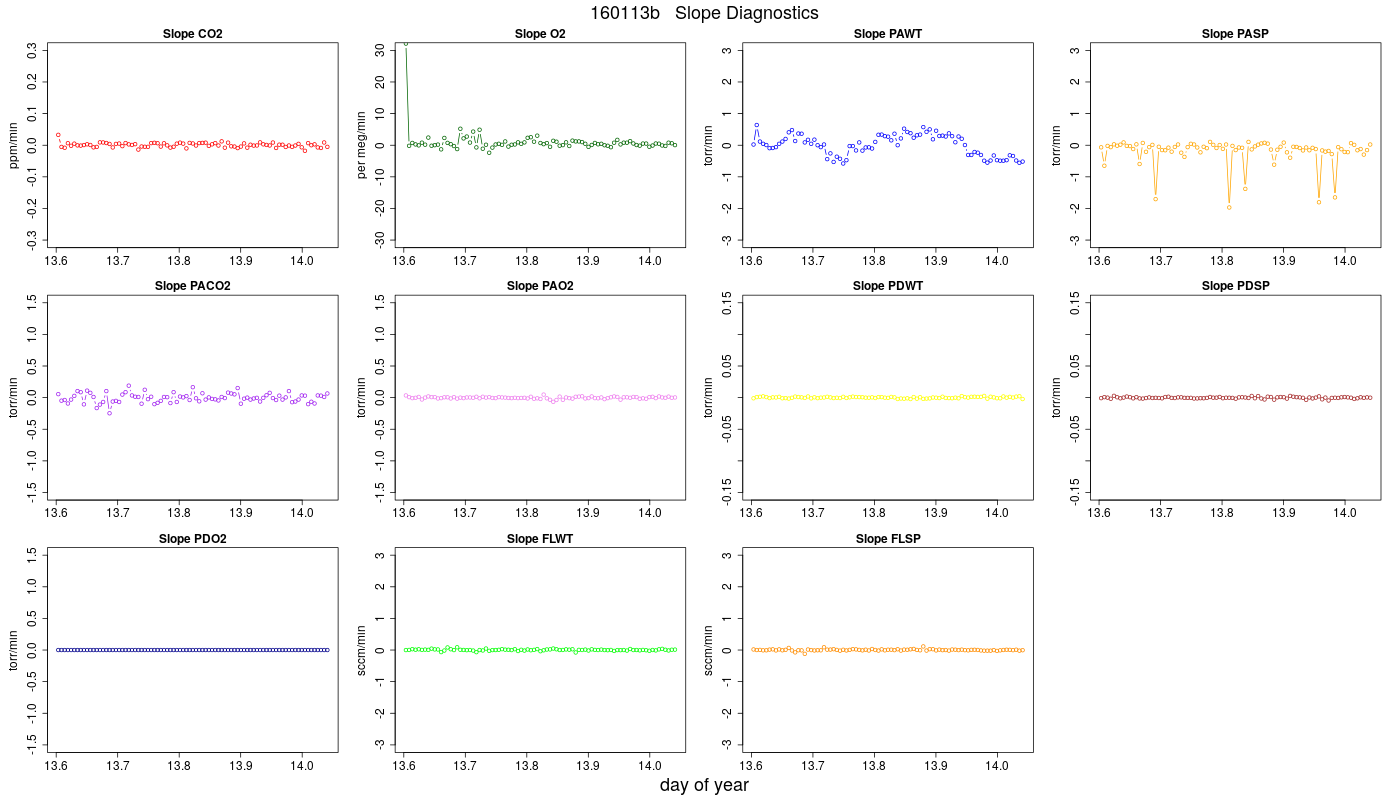 CO2 Jog Slopes