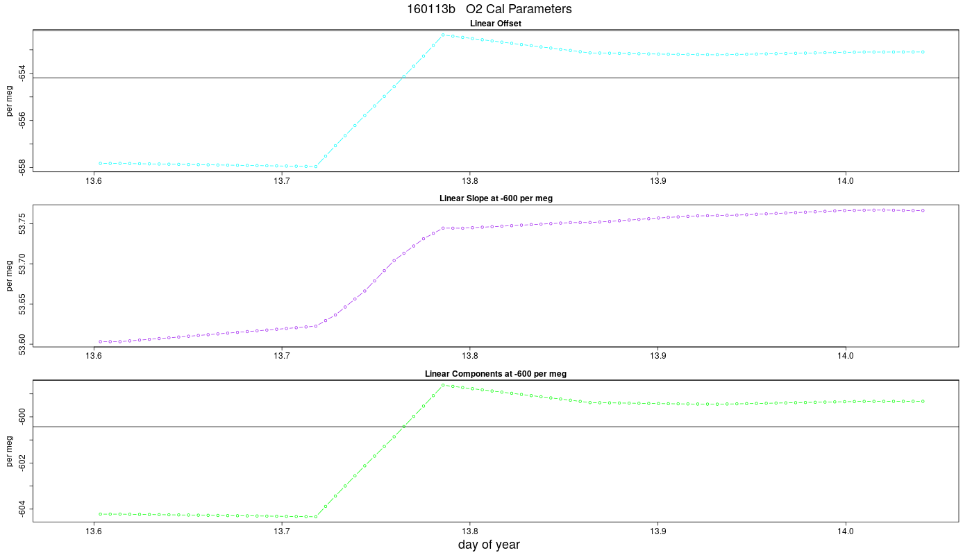 O2 Parameters