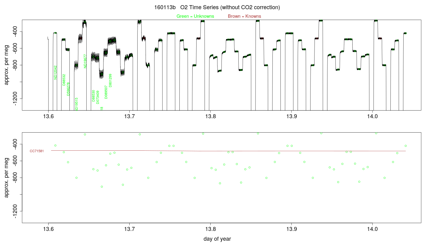 O2 Timeseries
