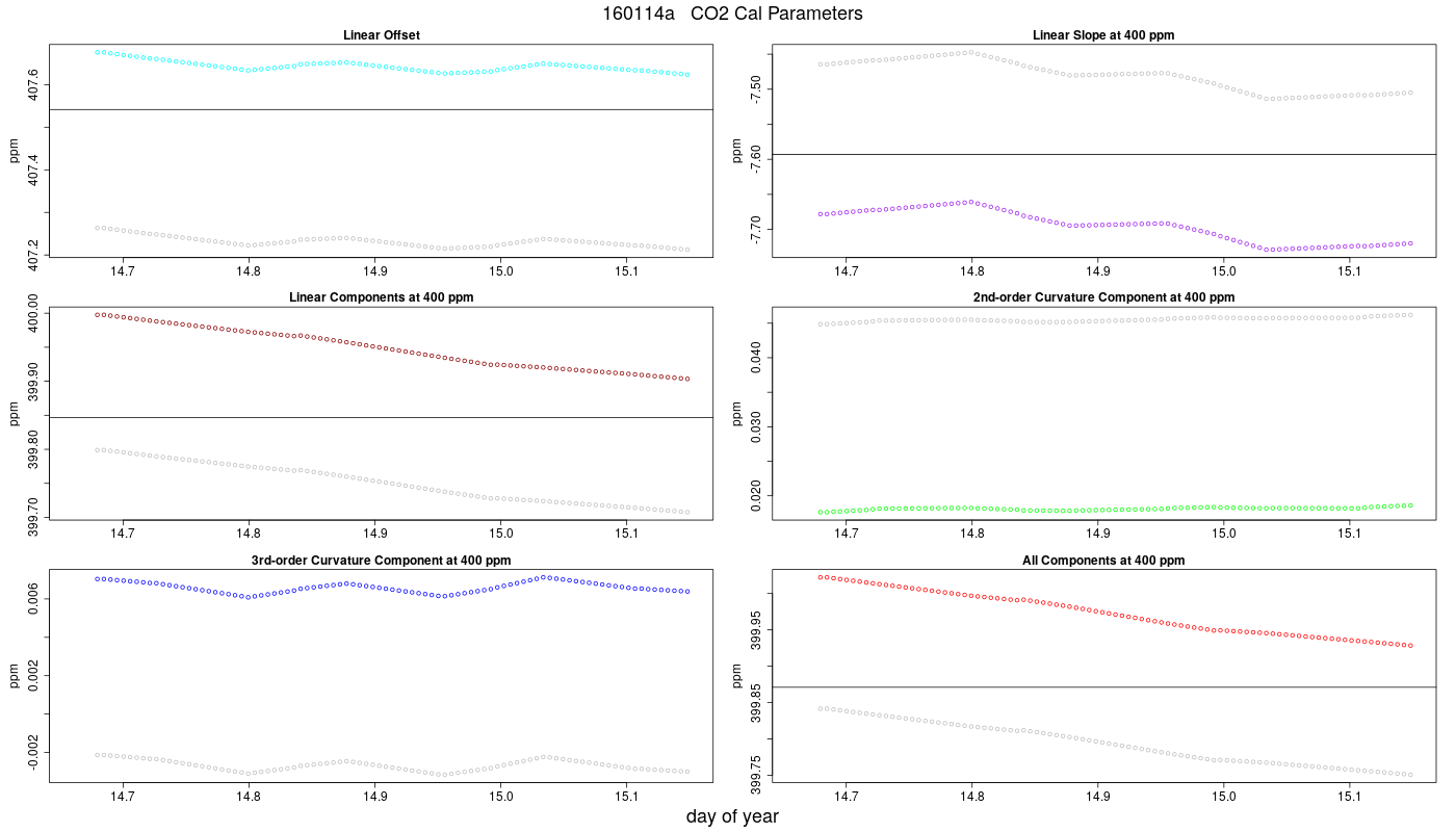 CO2 Parameters
