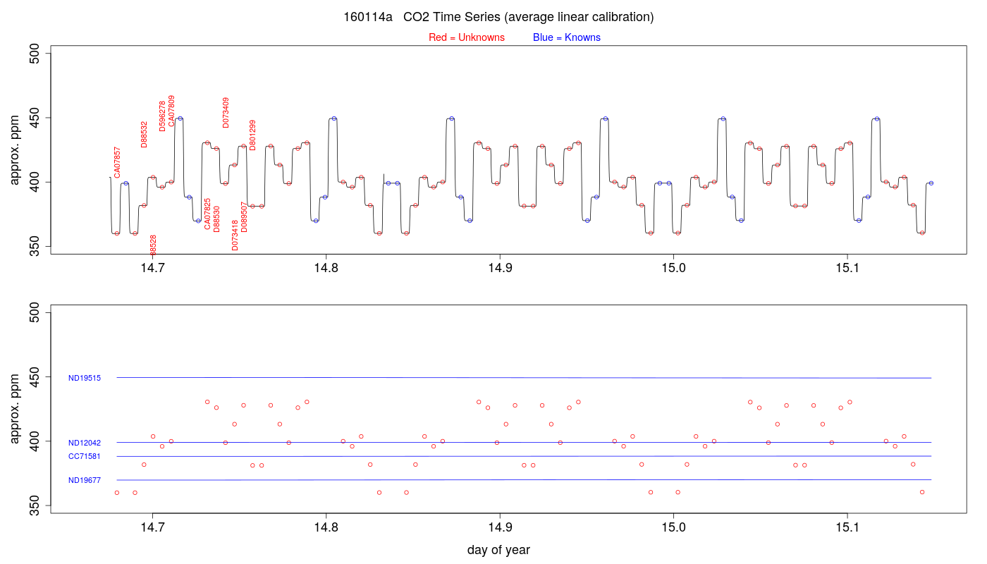 CO2 Timeseries