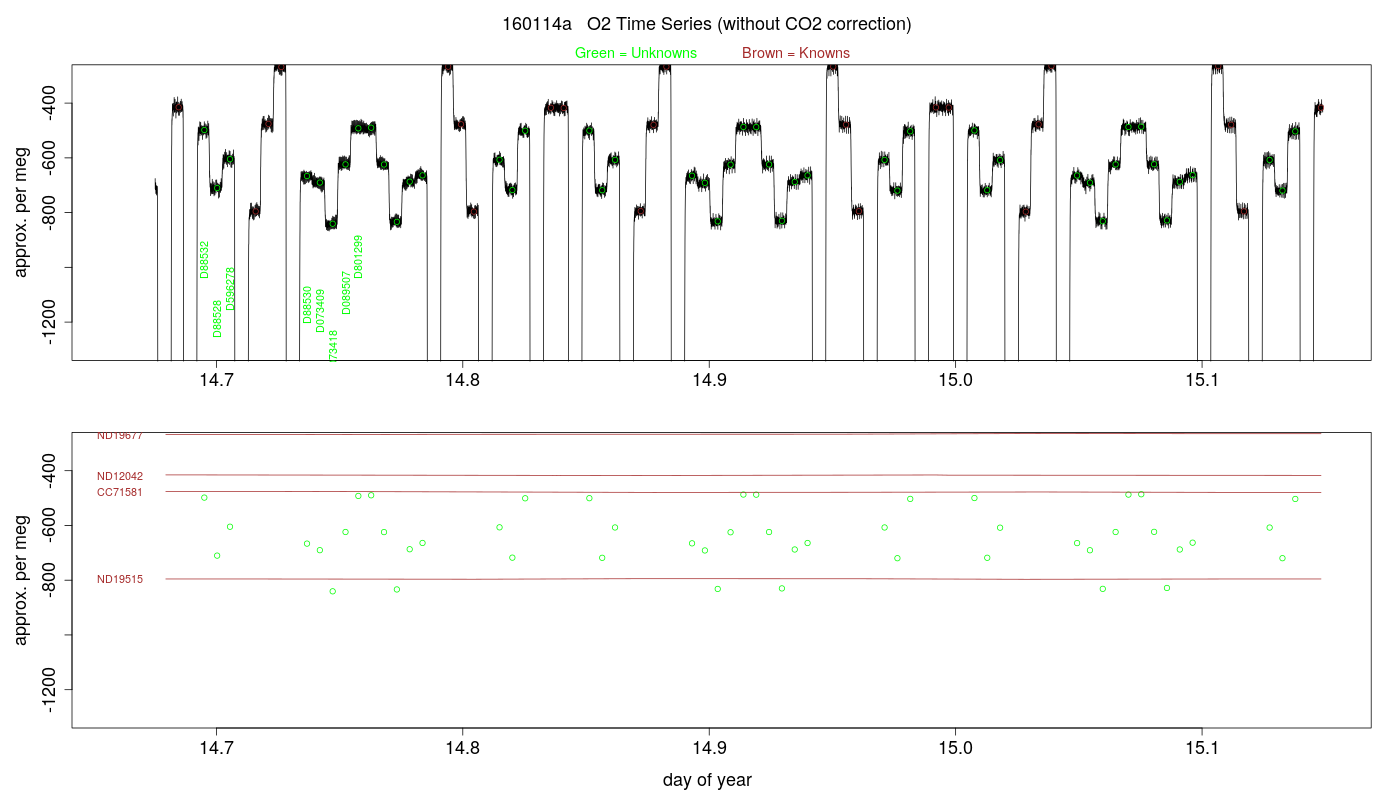 O2 Timeseries