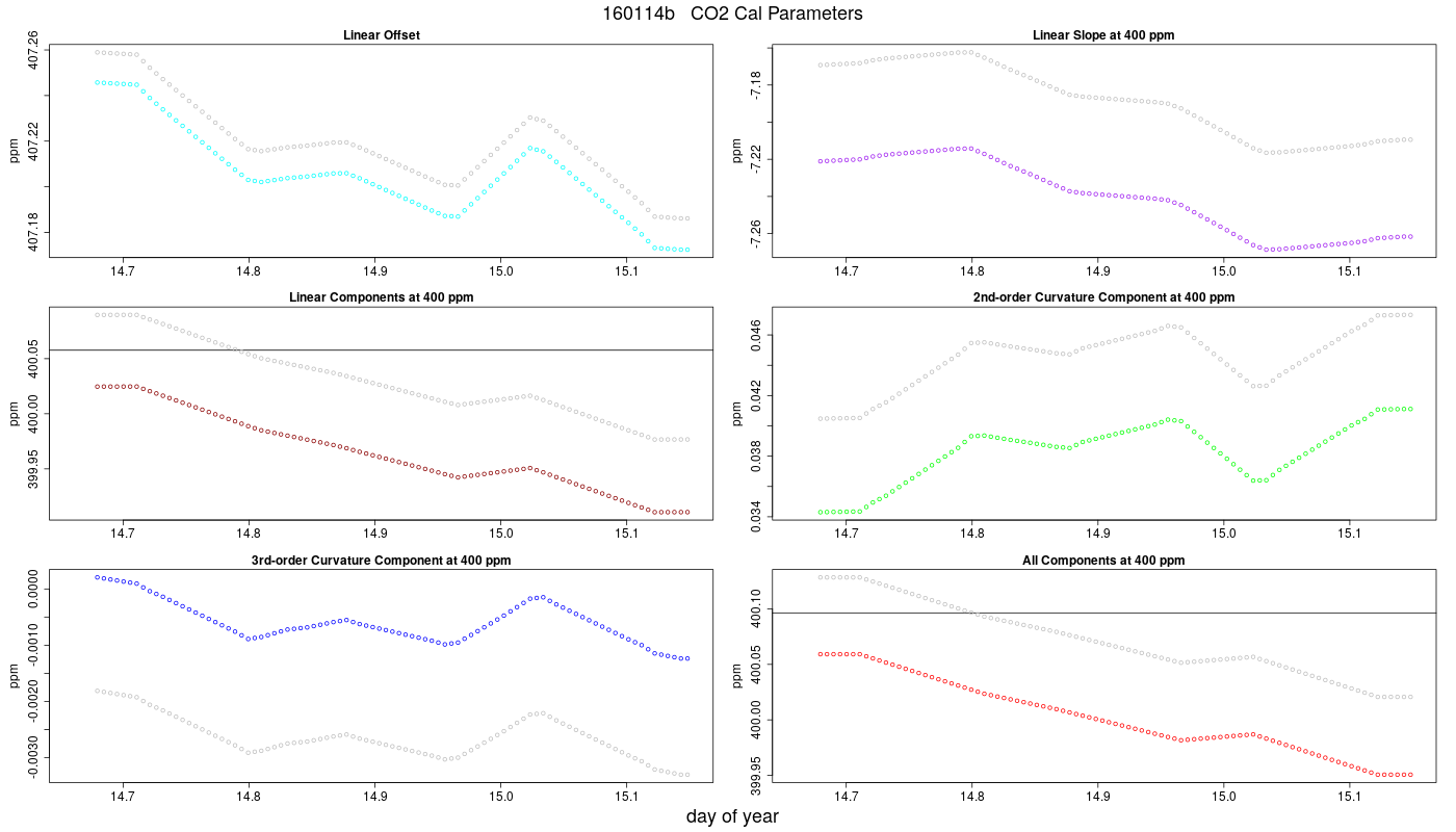 CO2 Parameters