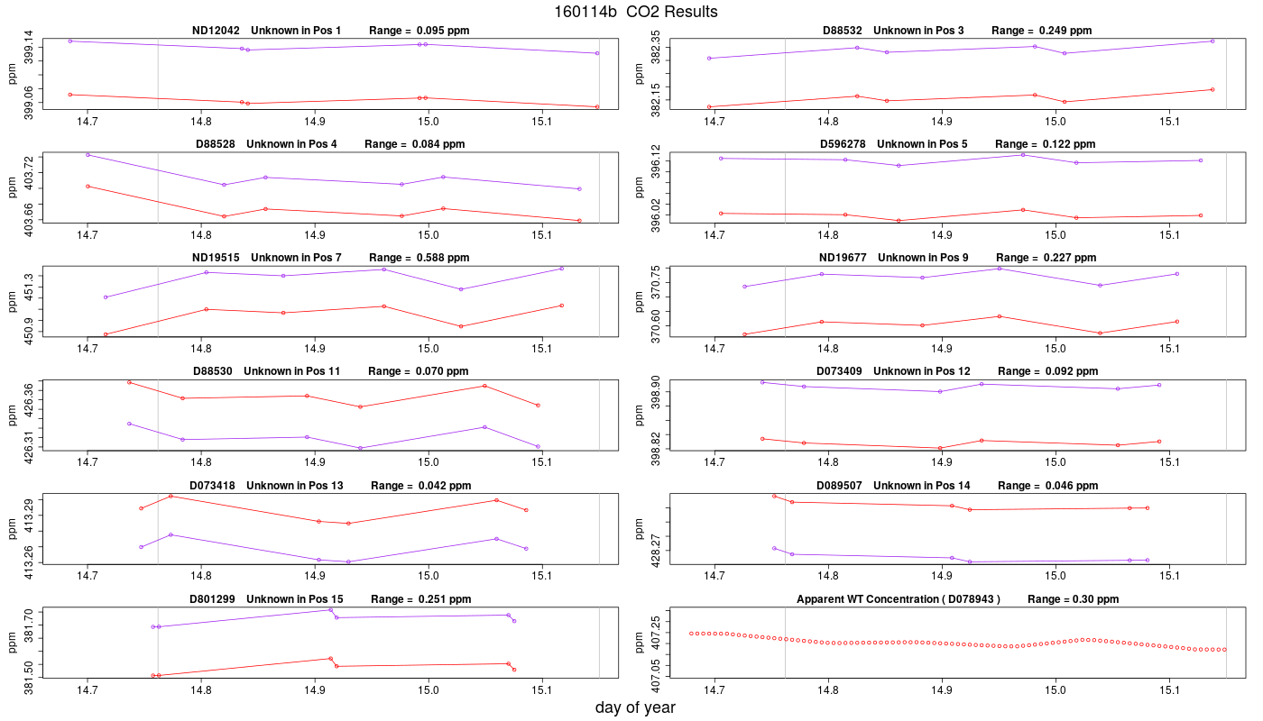 CO2 Results