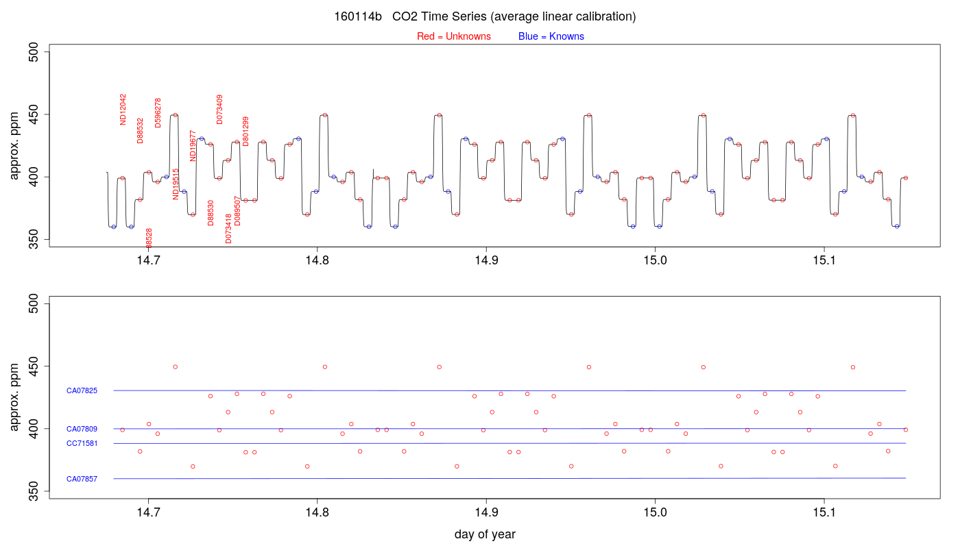CO2 Timeseries