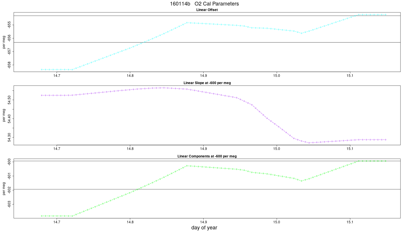 O2 Parameters