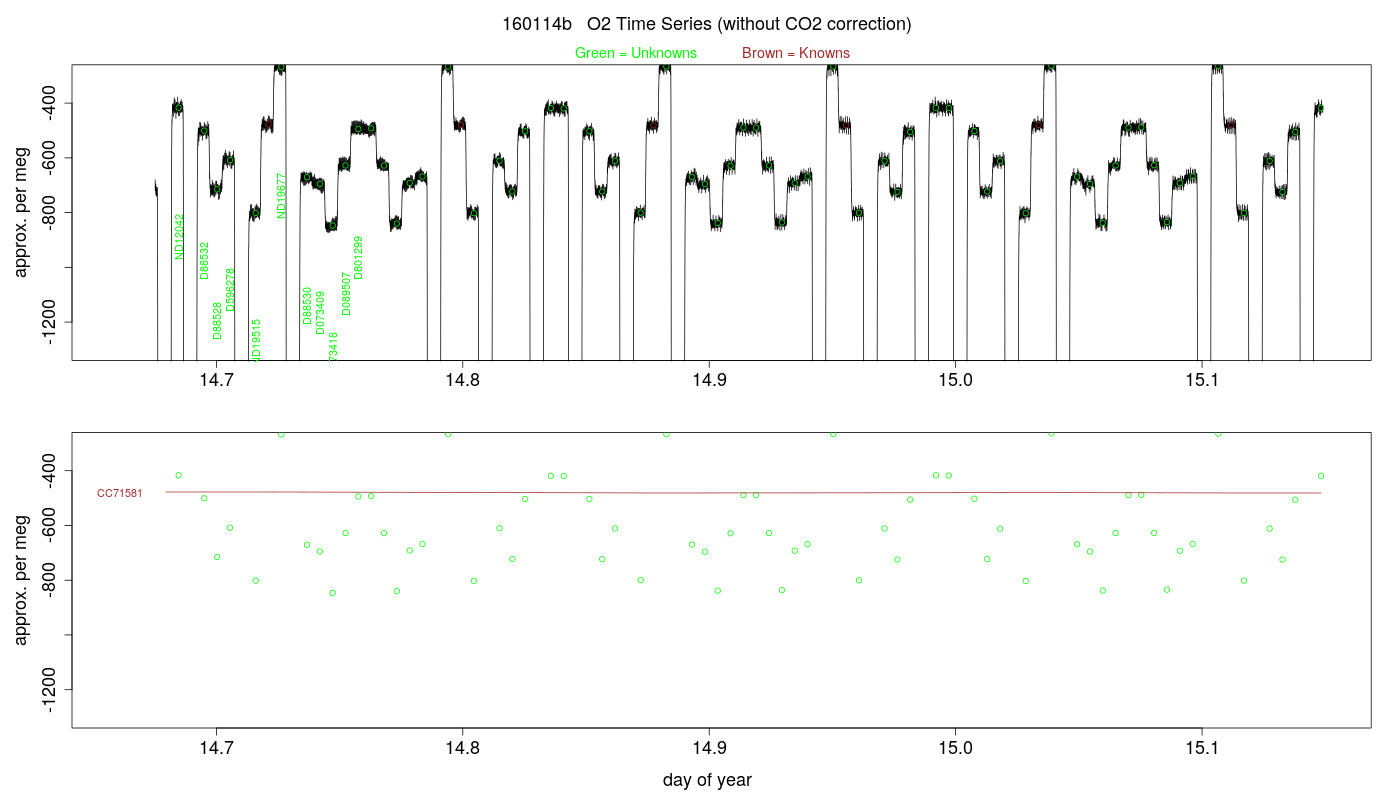 O2 Timeseries