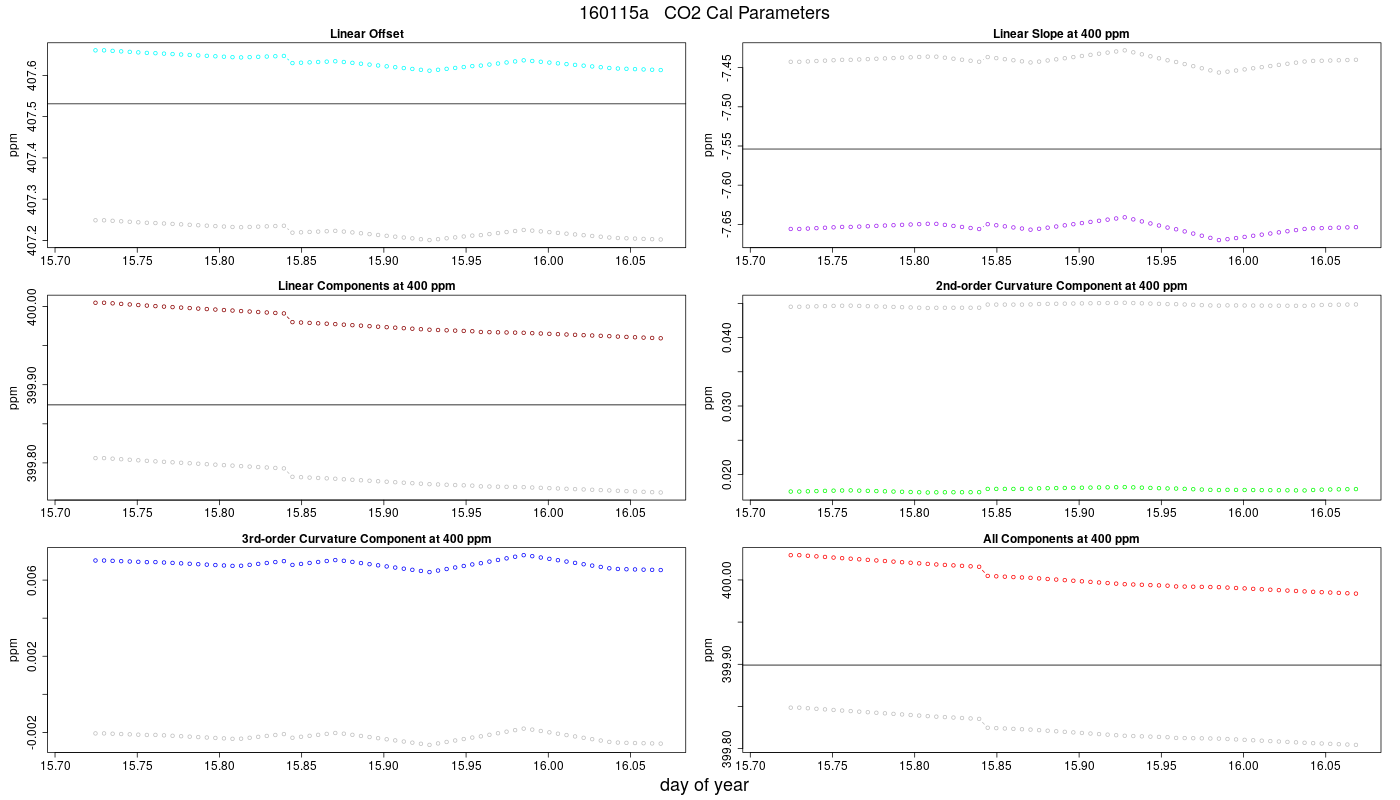CO2 Parameters