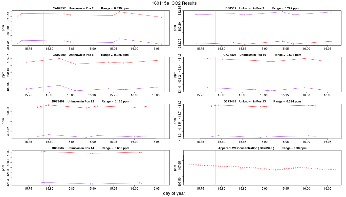 CO2 Results