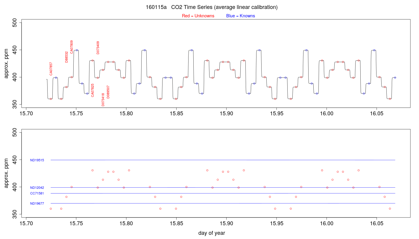 CO2 Timeseries