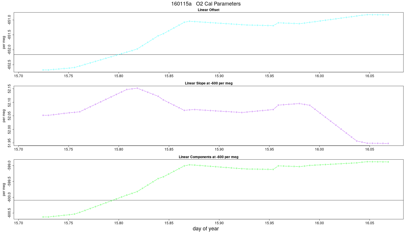 O2 Parameters