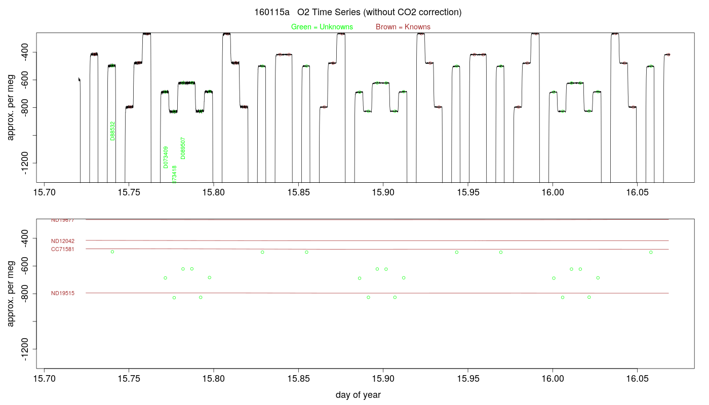 O2 Timeseries