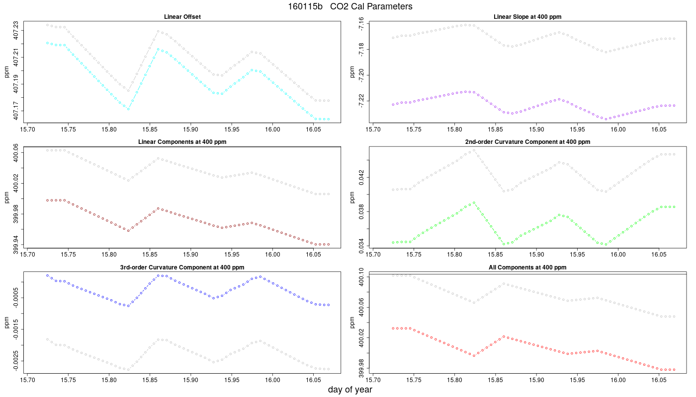 CO2 Parameters