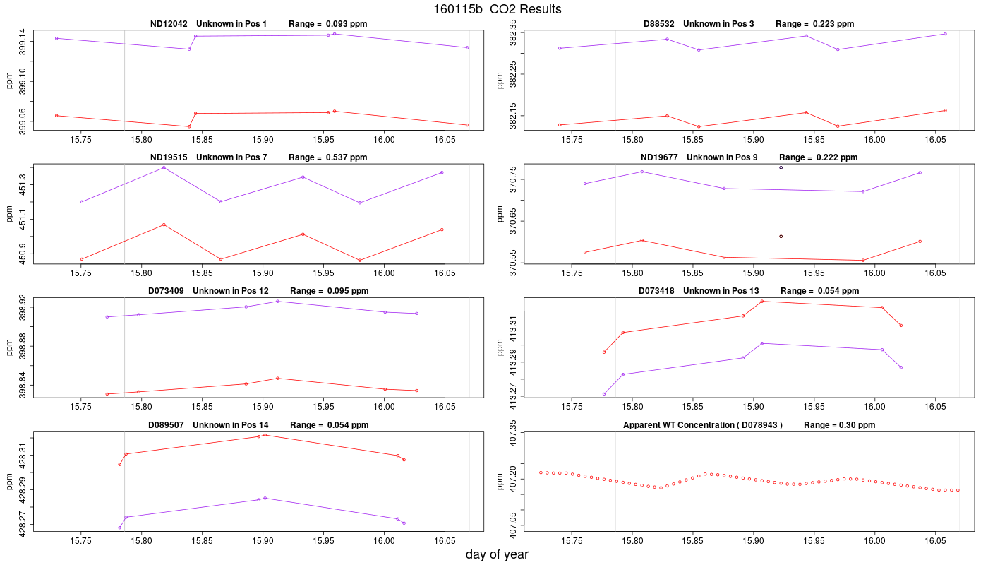 CO2 Results