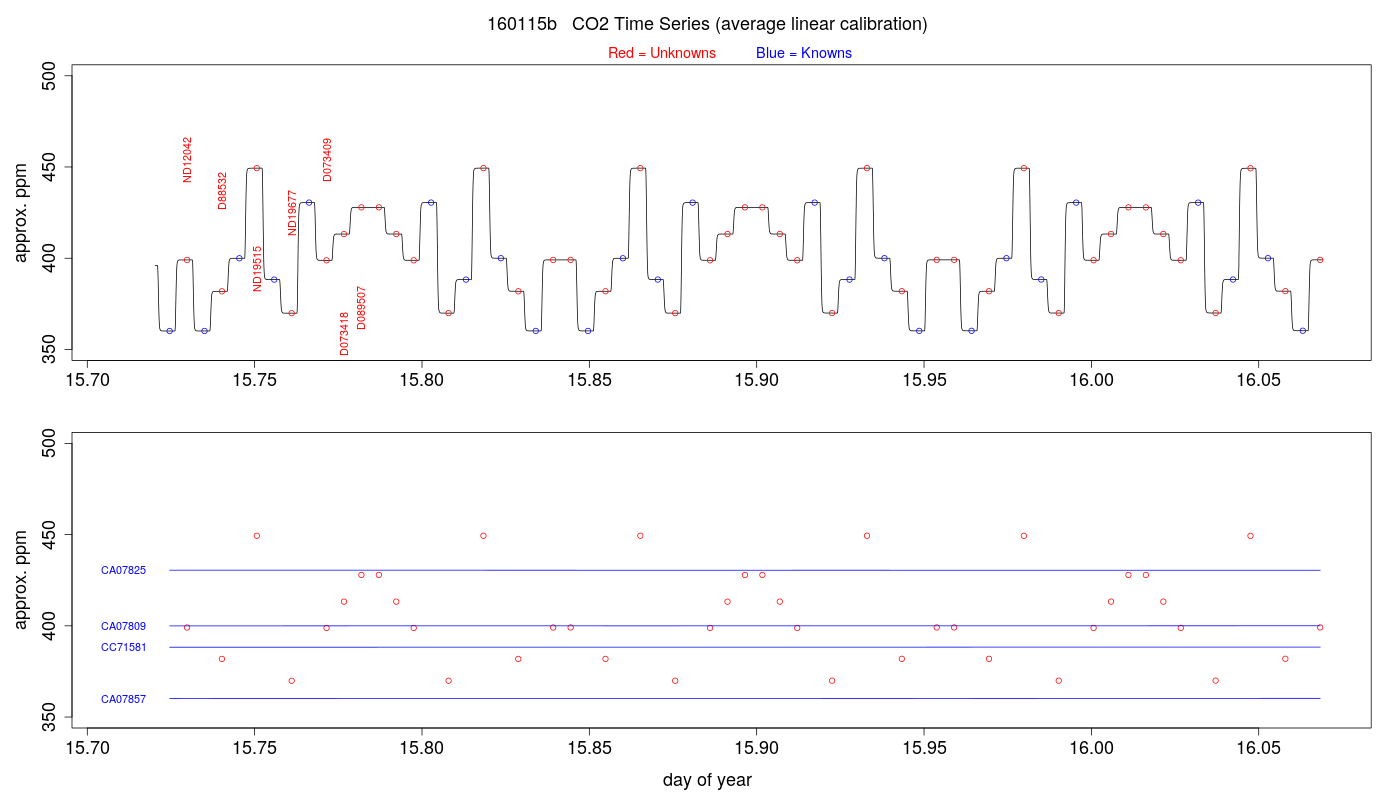 CO2 Timeseries