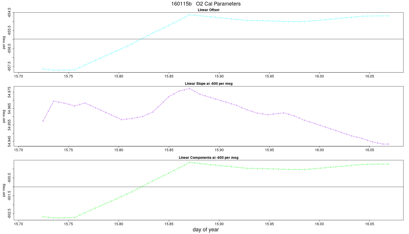 O2 Parameters